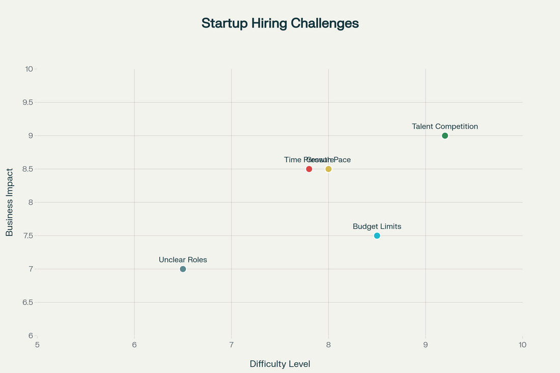 Why Hiring Great Talent Is One of the Hardest Challenges for Startups