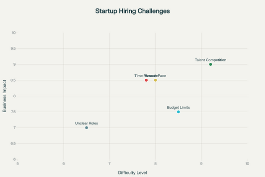 Why Hiring Great Talent Is One of the Hardest Challenges for Startups